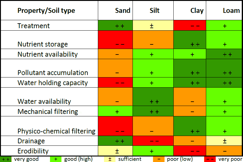 soil property