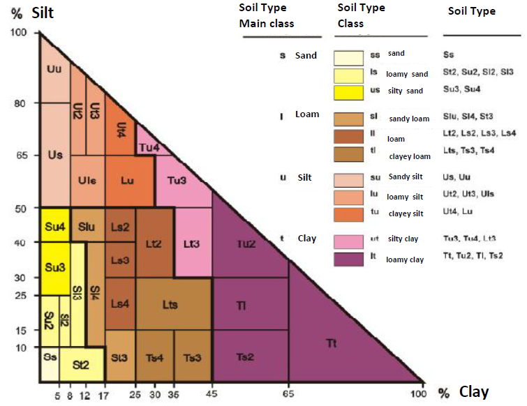 soil type triangle